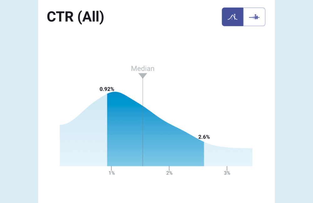 CTR quảng cáo Facebook của bạn quá thấp? CTR bao nhiêu thì tốt?