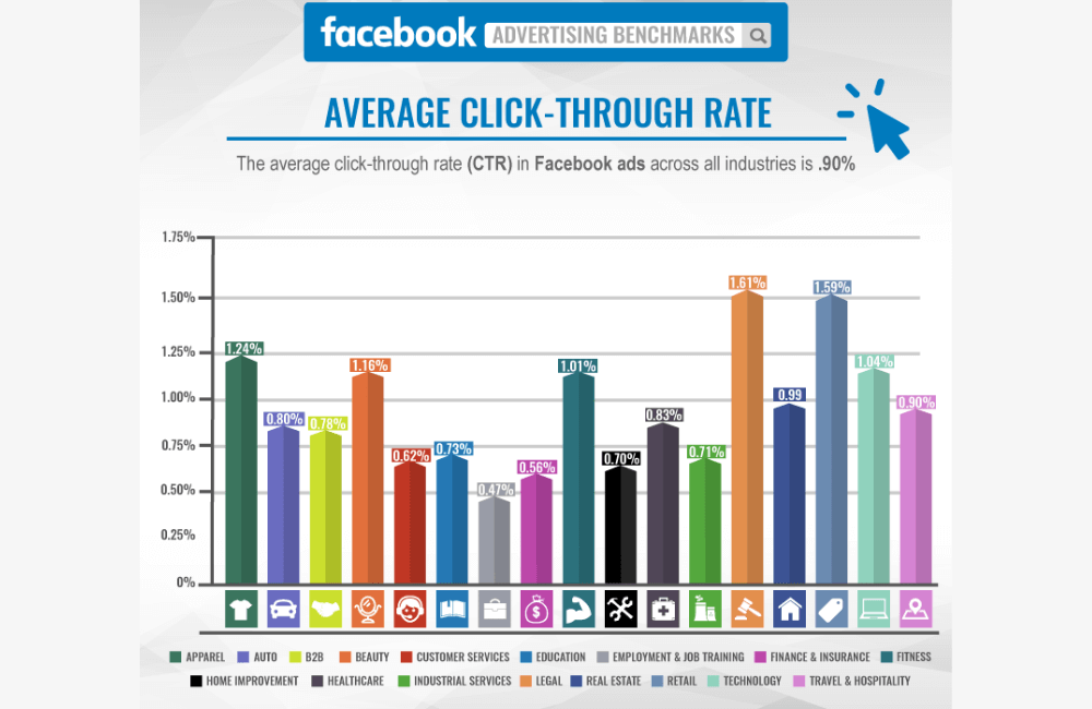 CTR trung bình cho quảng cáo Facebook năm 2025 là bao nhiêu? (Tiêu chuẩn theo từng ngành)