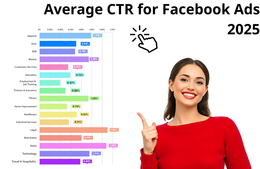 CTR trung bình cho quảng cáo Facebook năm 2025 là bao nhiêu? (Tiêu chuẩn theo từng ngành)