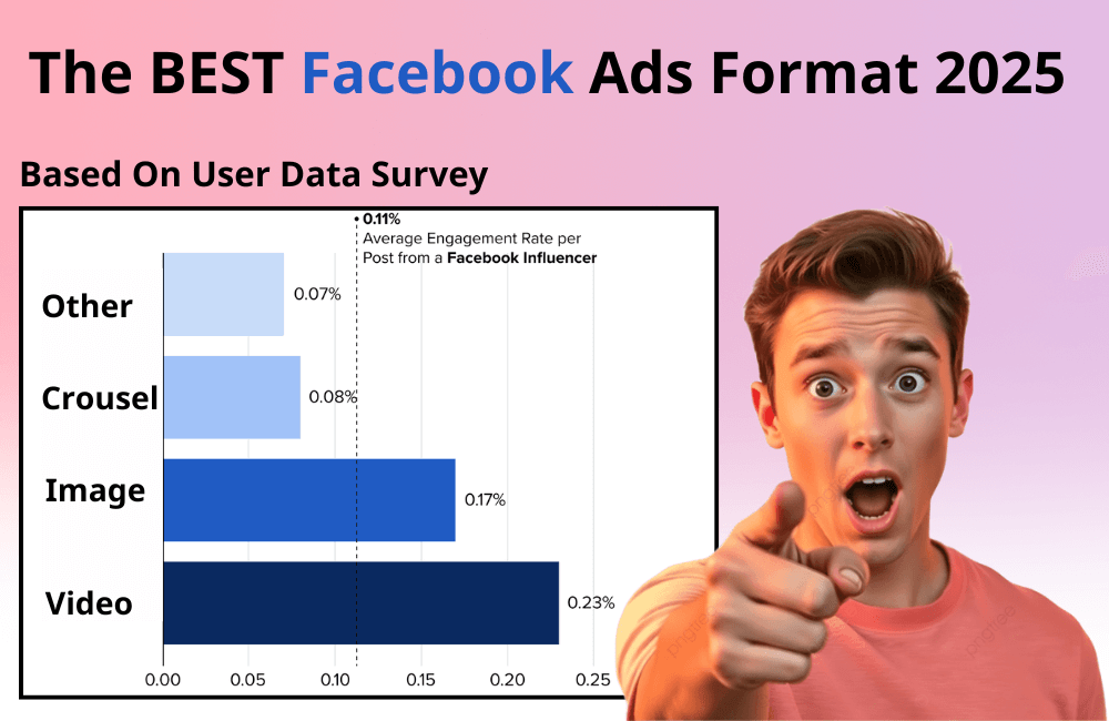 Định dạng quảng cáo Facebook TỐT NHẤT cho năm 2025 (Dựa trên dữ liệu)