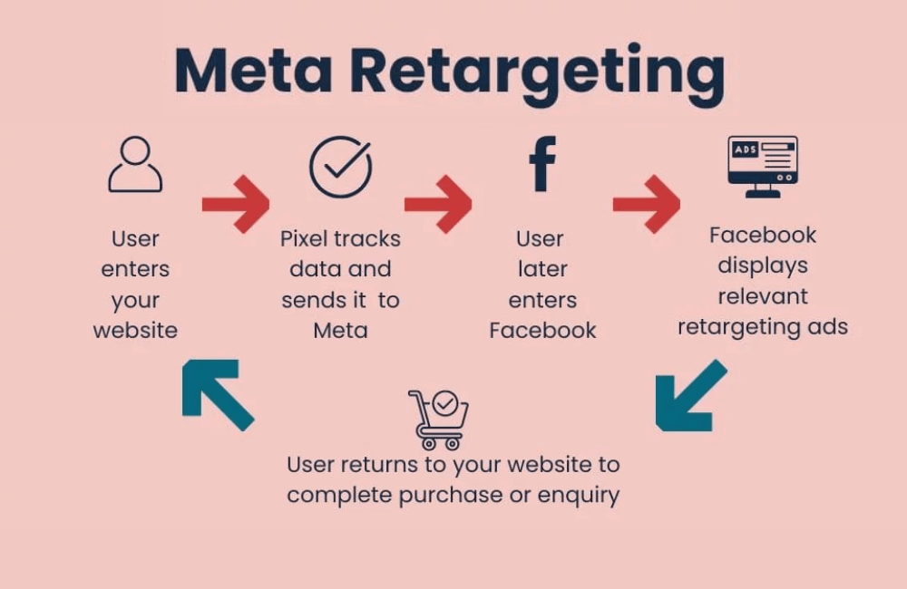 7 Quảng cáo Facebook thiết yếu cho Chiến lược kinh doanh