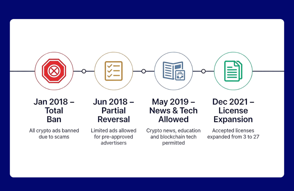 Crypto ads thuộc danh mục quảng cáo đặc biệt trên Facebook