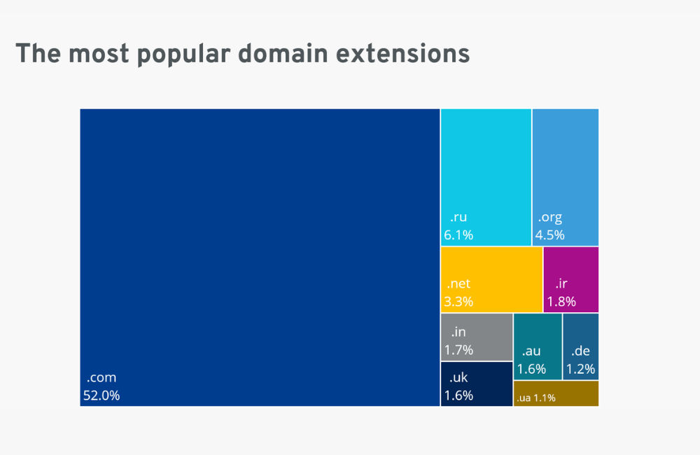 Best Extensions for SEO (Top 10 domain name list)